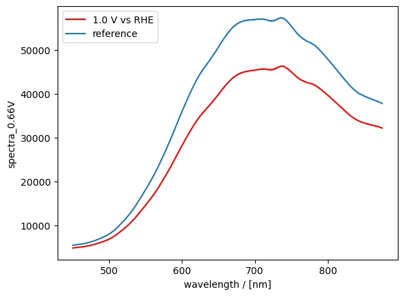 ../../../../_images/tutorials_tutorials_repo_L2_techniques_spectroelectrochemistry_ixdat_demo_spectroelectrochemistry_18_1.png
