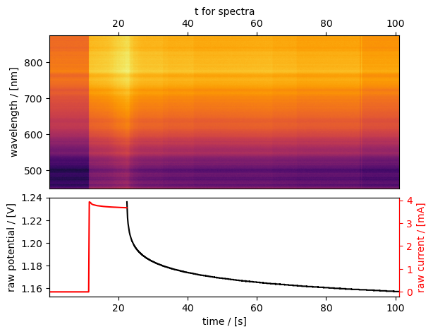 ../../../../_images/tutorials_tutorials_repo_L2_techniques_spectroelectrochemistry_ixdat_demo_spectroelectrochemistry_26_2.png