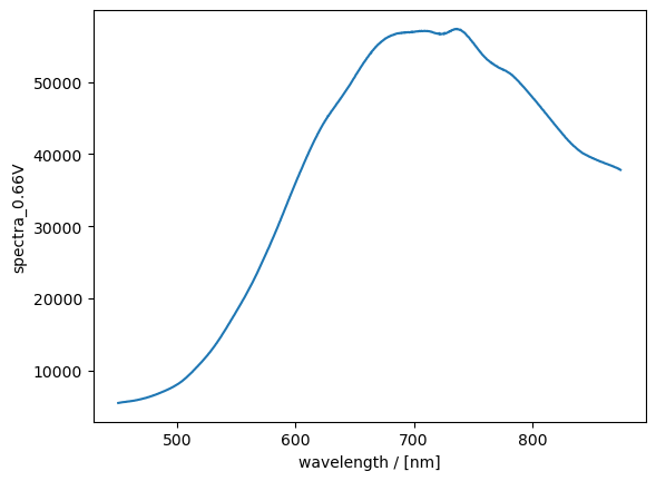 ../../../../_images/tutorials_tutorials_repo_L2_techniques_spectroelectrochemistry_ixdat_demo_spectroelectrochemistry_10_1.png