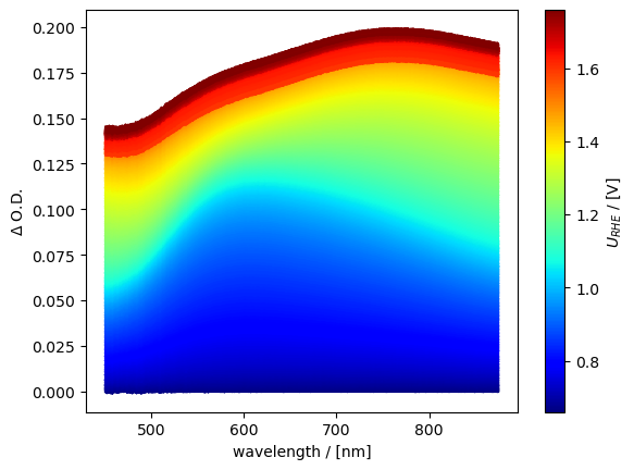 ../../../../_images/tutorials_tutorials_repo_L2_techniques_spectroelectrochemistry_ixdat_demo_spectroelectrochemistry_12_1.png