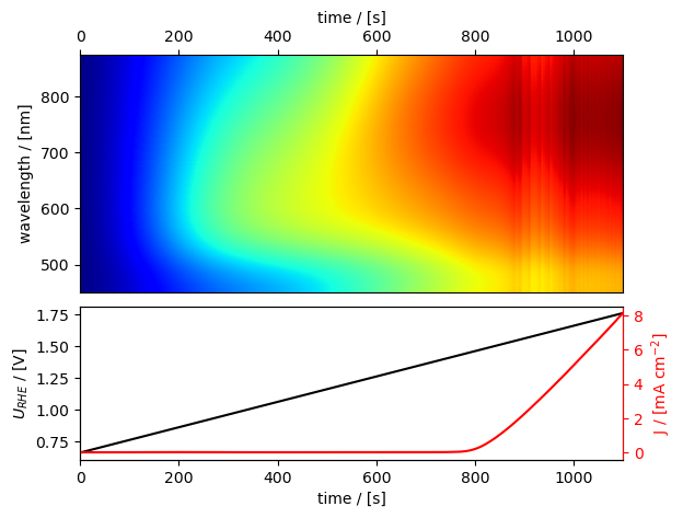 ../../../../_images/tutorials_tutorials_repo_L2_techniques_spectroelectrochemistry_ixdat_demo_spectroelectrochemistry_13_1.png