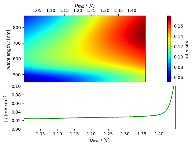 ../../../../_images/tutorials_tutorials_repo_L2_techniques_spectroelectrochemistry_ixdat_demo_spectroelectrochemistry_15_2.png