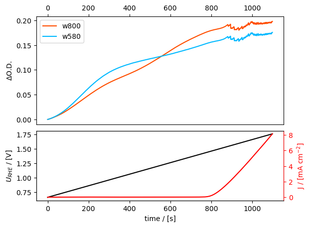 ../../../../_images/tutorials_tutorials_repo_L2_techniques_spectroelectrochemistry_ixdat_demo_spectroelectrochemistry_16_1.png