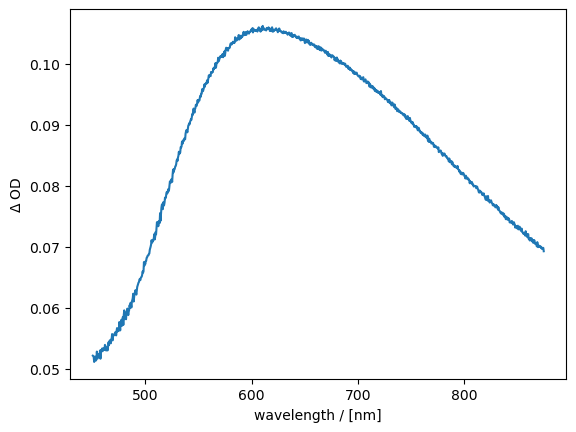 ../../../../_images/tutorials_tutorials_repo_L2_techniques_spectroelectrochemistry_ixdat_demo_spectroelectrochemistry_19_1.png