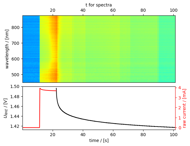 ../../../../_images/tutorials_tutorials_repo_L2_techniques_spectroelectrochemistry_ixdat_demo_spectroelectrochemistry_27_1.png