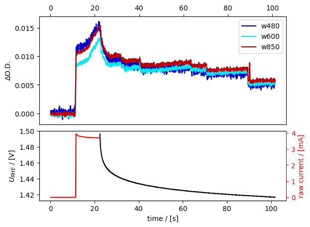 ../../../../_images/tutorials_tutorials_repo_L2_techniques_spectroelectrochemistry_ixdat_demo_spectroelectrochemistry_28_1.png
