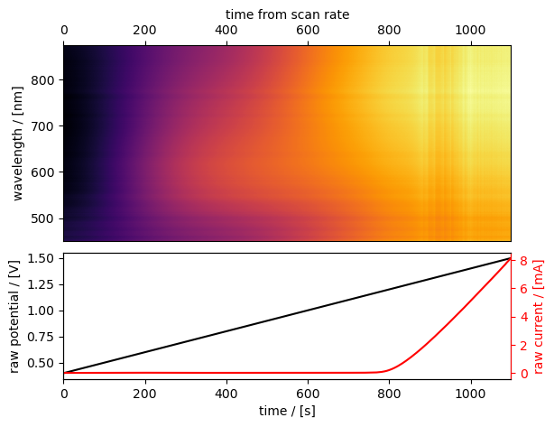 ../../../../_images/tutorials_tutorials_repo_L2_techniques_spectroelectrochemistry_ixdat_demo_spectroelectrochemistry_4_2.png