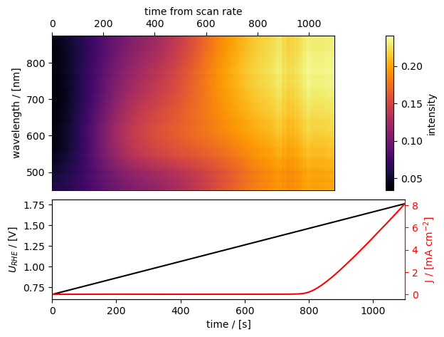 ../../../../_images/tutorials_tutorials_repo_L2_techniques_spectroelectrochemistry_ixdat_demo_spectroelectrochemistry_7_2.png