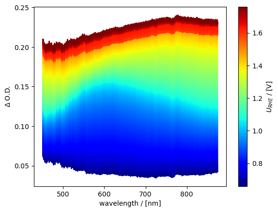 ../../../../_images/tutorials_tutorials_repo_L2_techniques_spectroelectrochemistry_ixdat_demo_spectroelectrochemistry_8_2.png